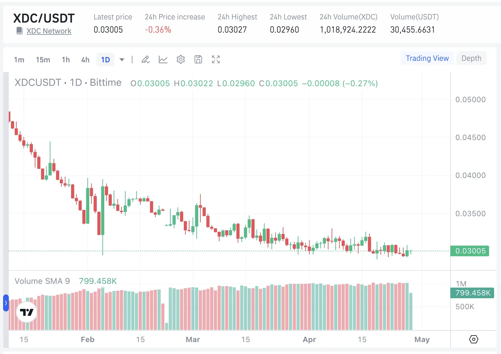 Prediksi Harga XDC 2025-2030 Bisakah Tembus 1 Dolar - image.webp