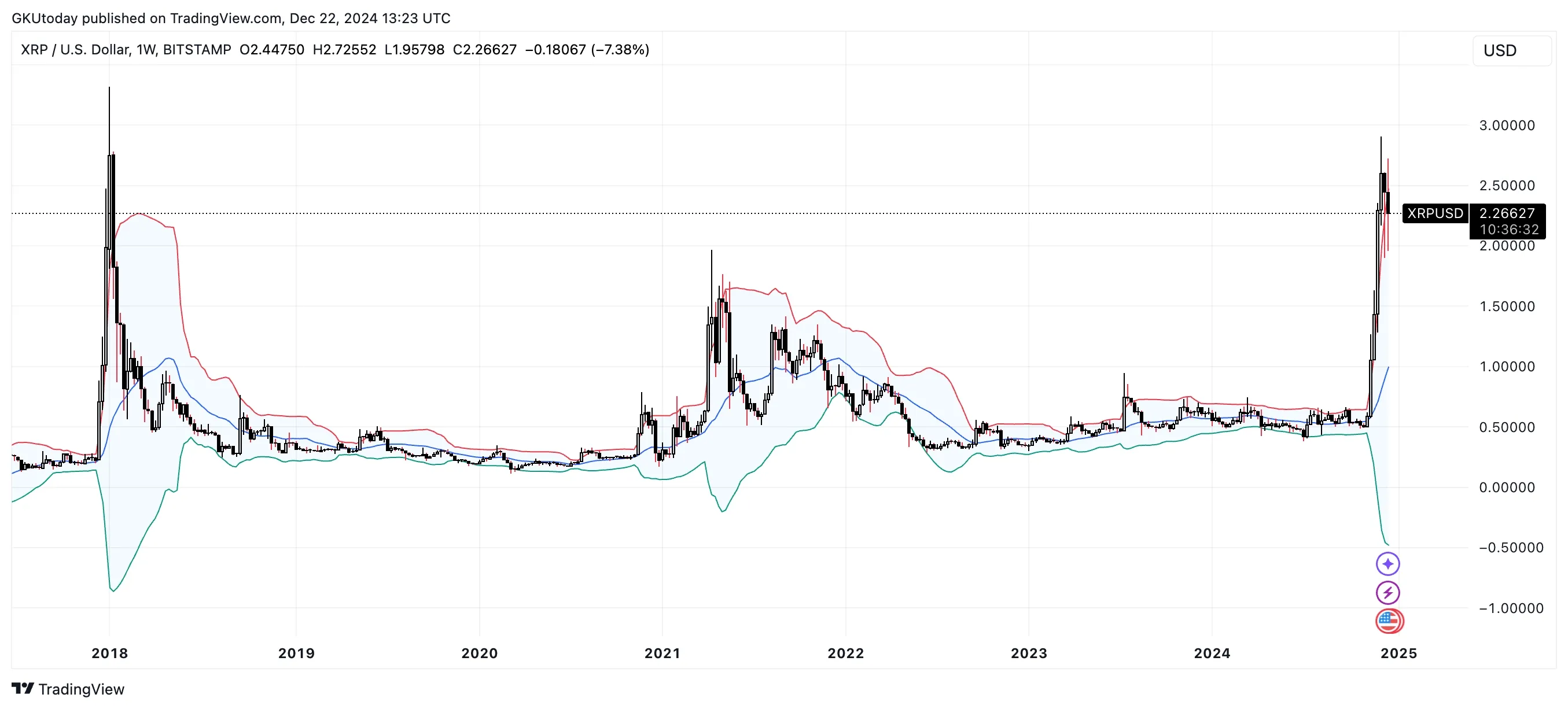 Prediksi Harga XRP Hari Ini 23 Desember 2024 