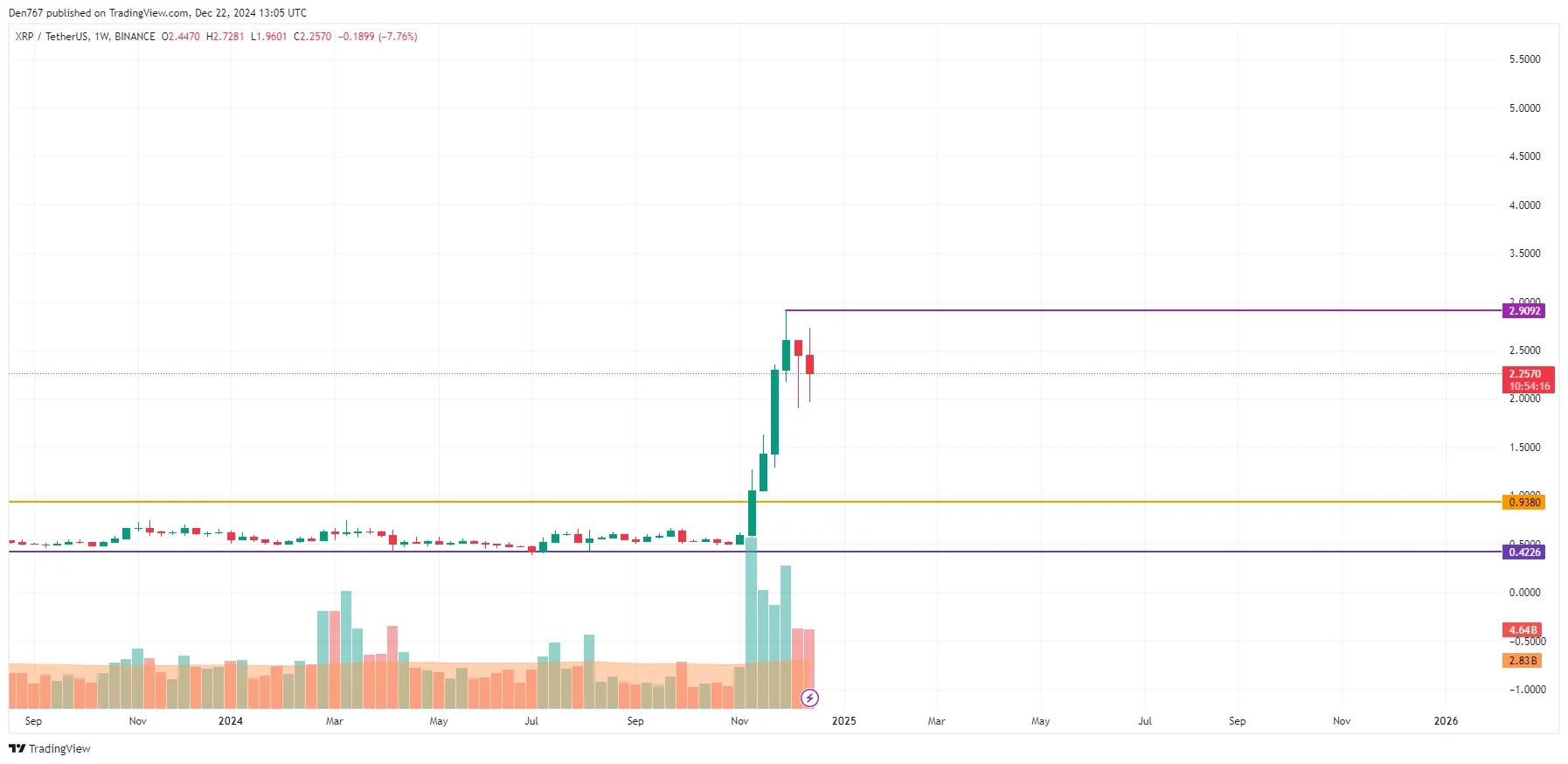 Prediksi Harga XRP Hari Ini 23 Desember 2024 