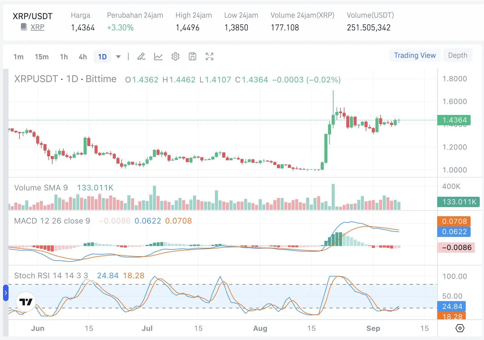 Prediksi Harga XRP Apakah Minggu Ini Bisa Bawa XRP ke $2 - harga xrp.webp