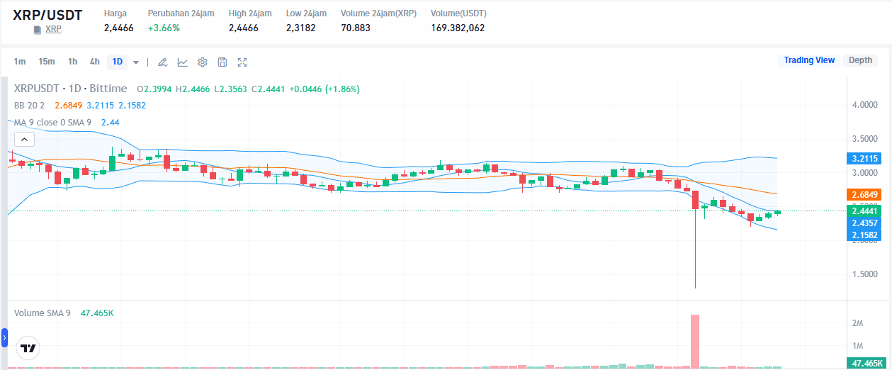Prediksi Harga XRP Menurut Dave Portnoy Siap Beli Lagi Jika Turun di Bawah $2.20.png