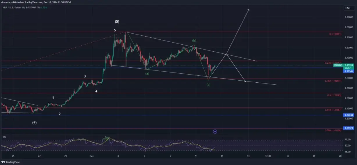 Prediksi Harga XRP Terbaru.