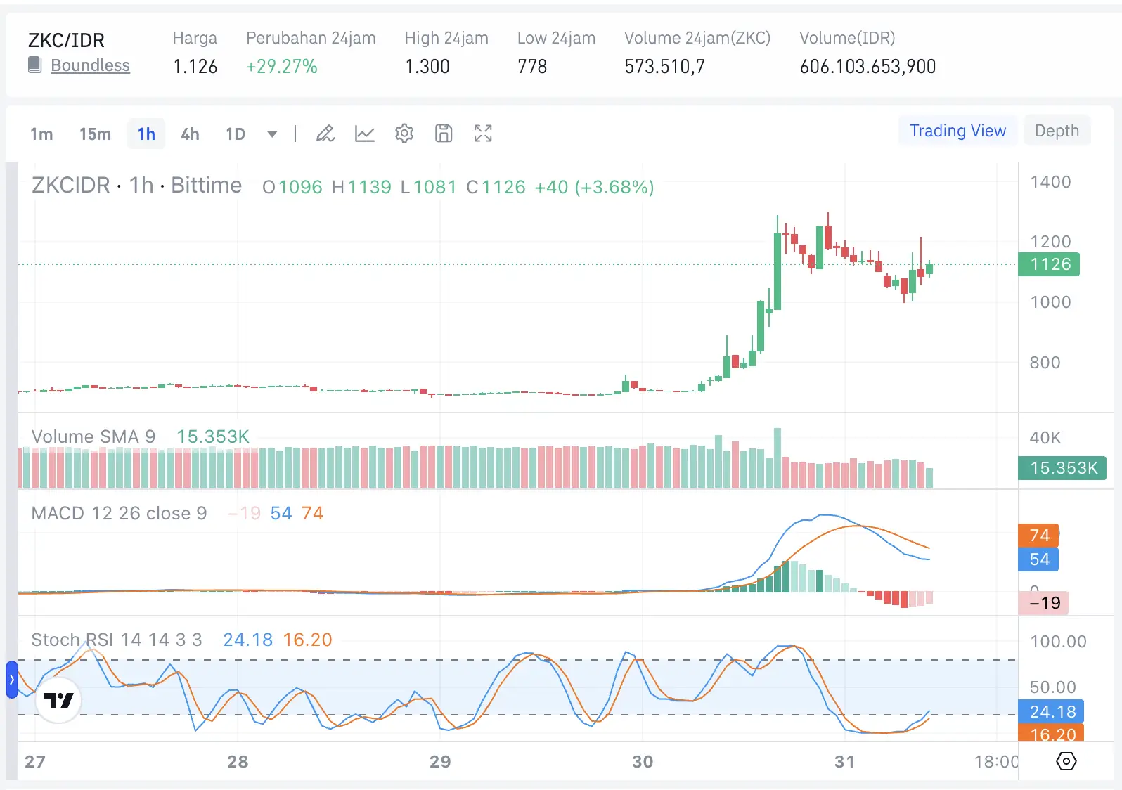 Prediksi Harga ZKC 2026 Boundless Bisa Naik 10x - bittime.webp