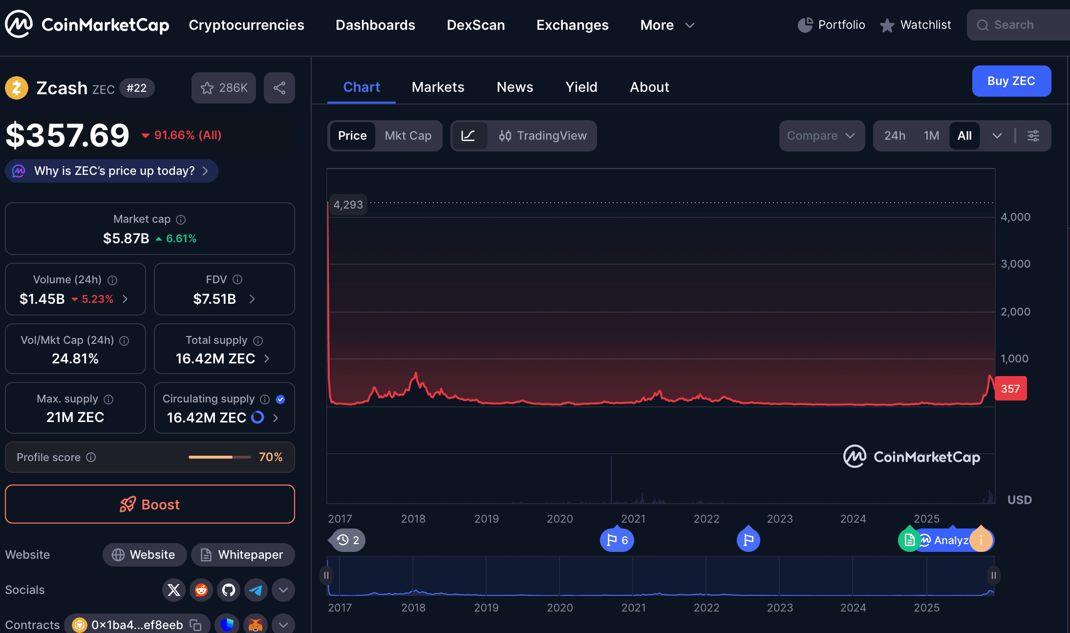 Prediksi Harga Zcash (ZEC) desember 2025