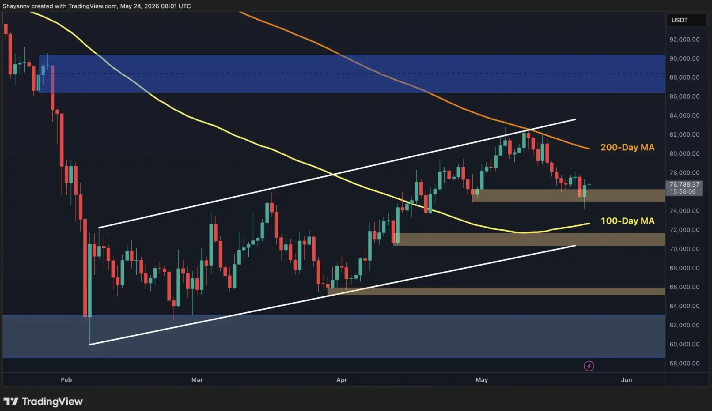 Prediksi Horor Bitcoin Mei 2026 Pump Manis atau Dump Mematikan Menanti.jpg - Moving Average.webp