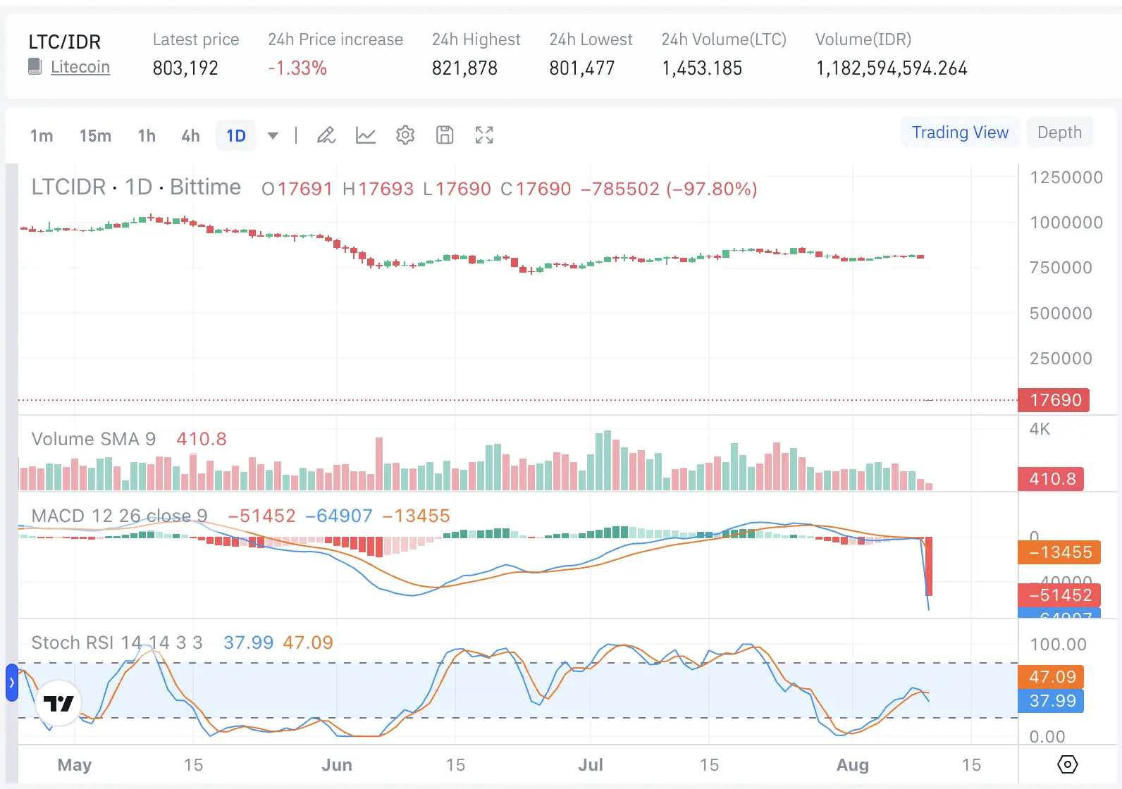 Prediksi LTC 2030 Apakah Litecoin Masih Menarik untuk Jangka Panjang - harga.webp