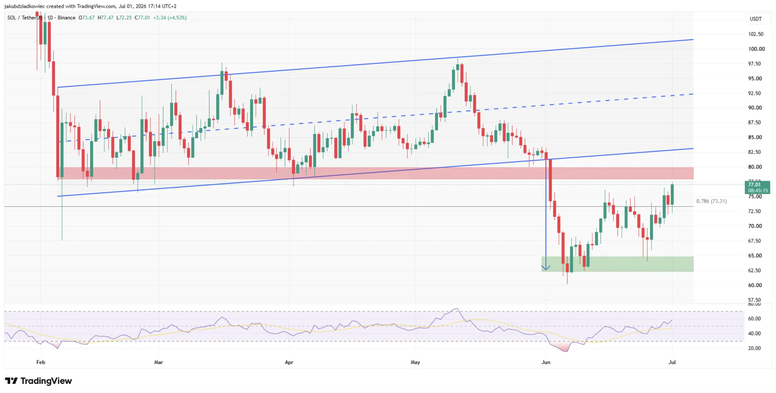 Prediksi Solana Juli $80 Penentu, Target $120 - rsi.webp