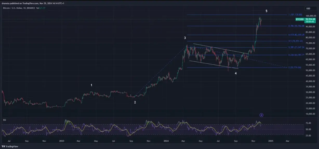 Prediksi harga Bitcoin Desember 2024.