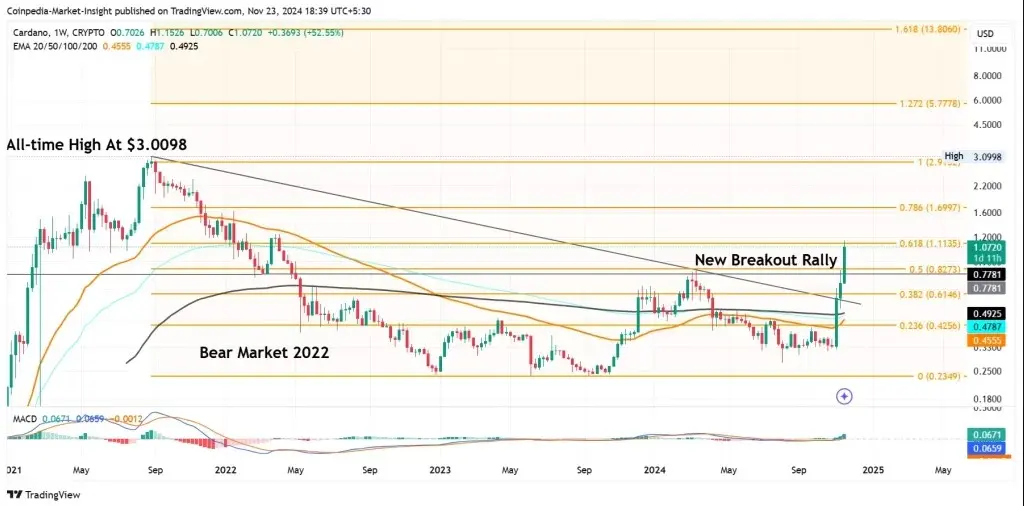 Prediksi harga Cardano (ADA).