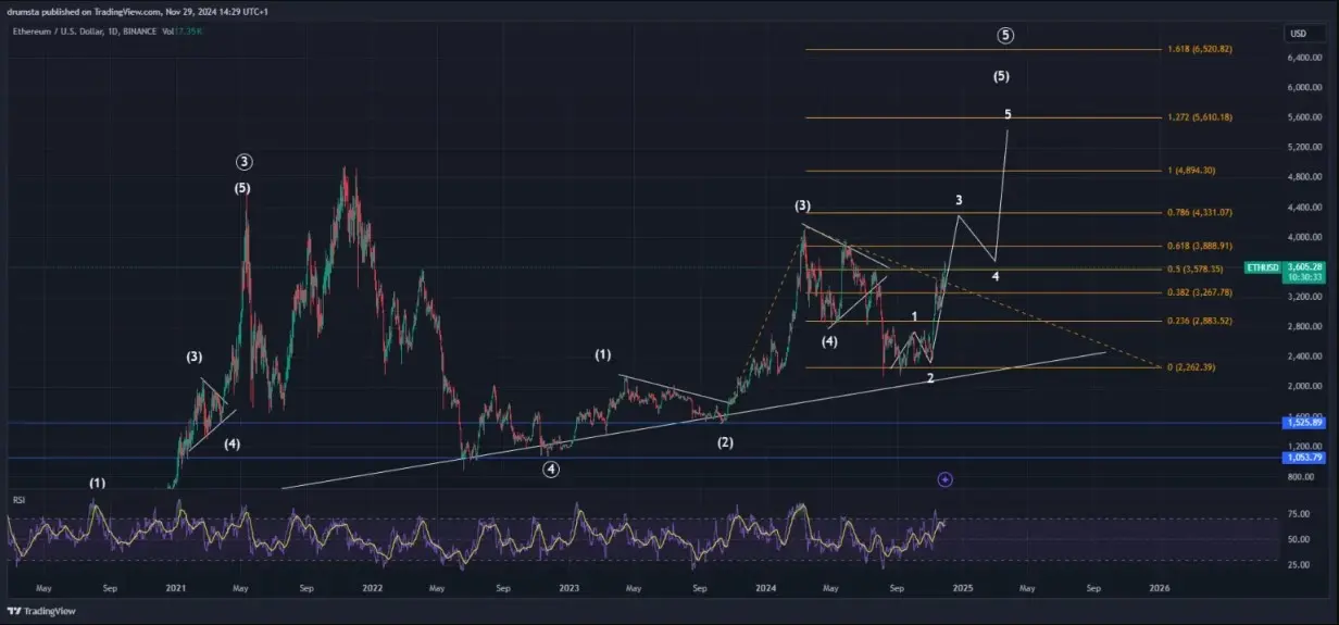 Prediksi harga Ethereum.