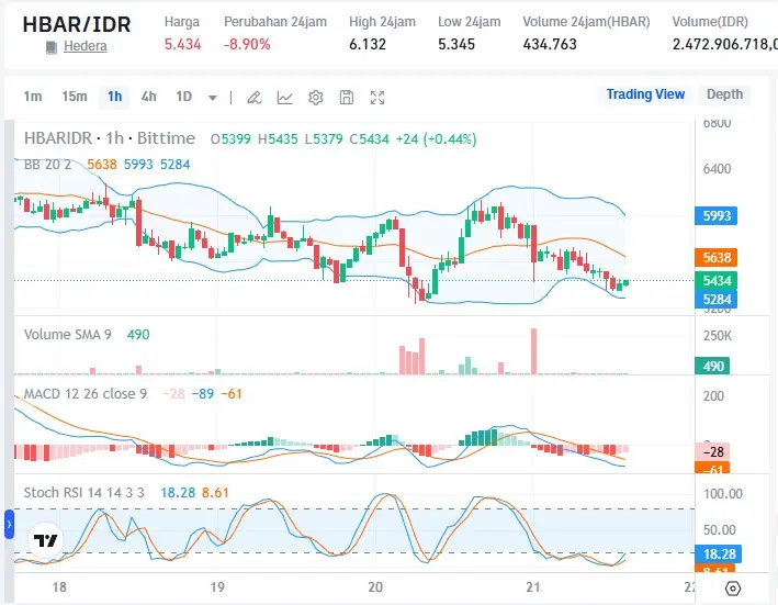 Prediksi harga HBAR.