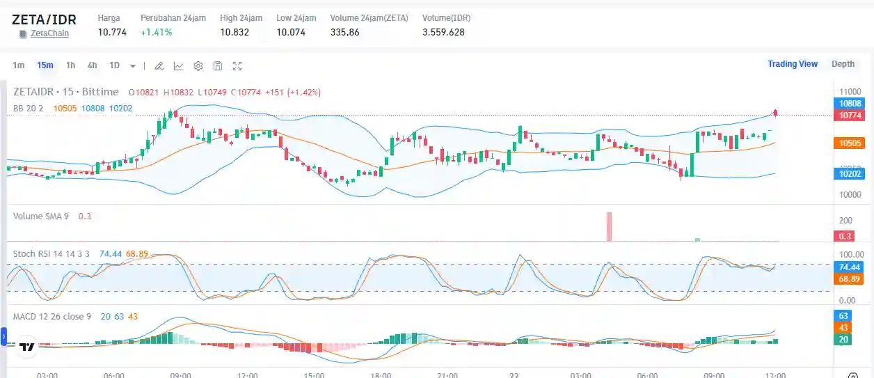 Prediksi harga Koin Zeta Uji Kembali ATH 2,8$ Pada Q4 2024 - market.webp