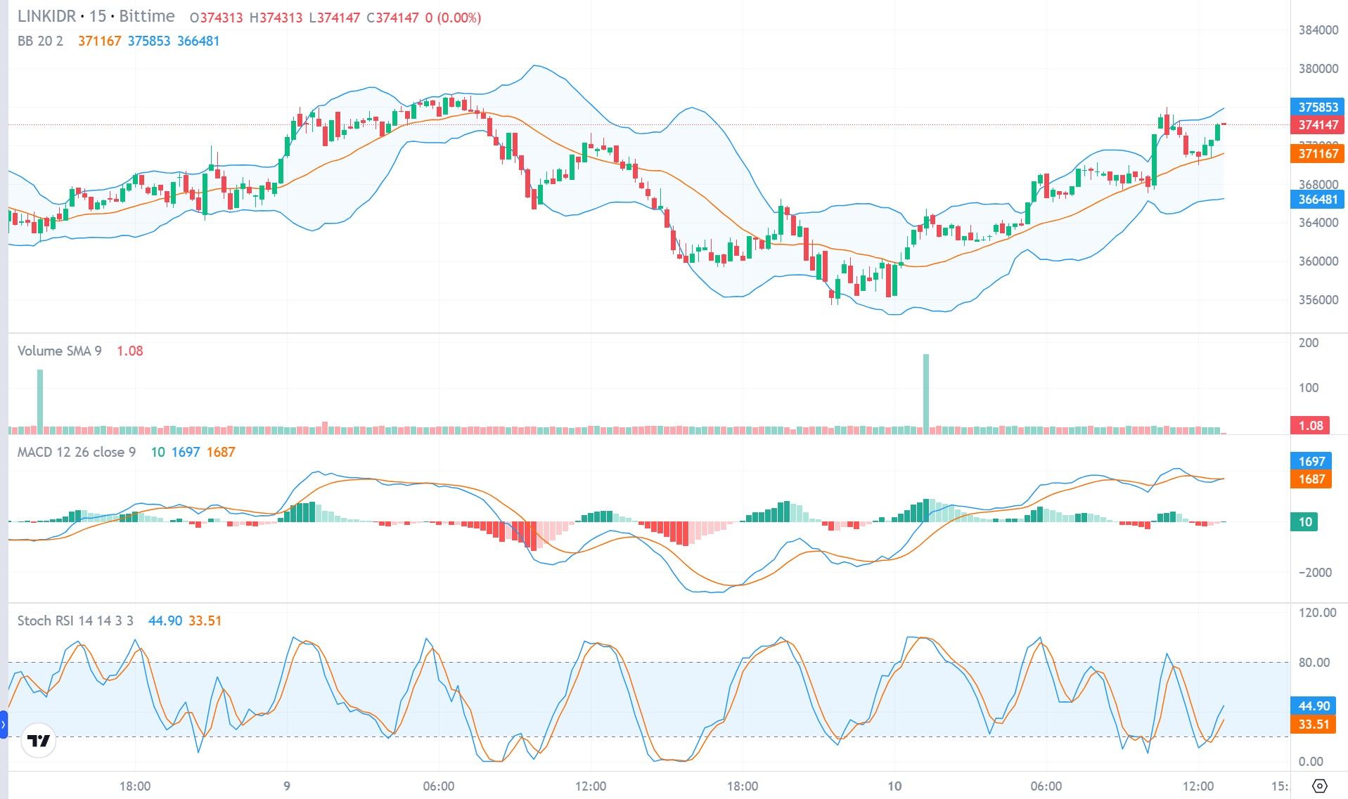 Prediksi harga LINK.