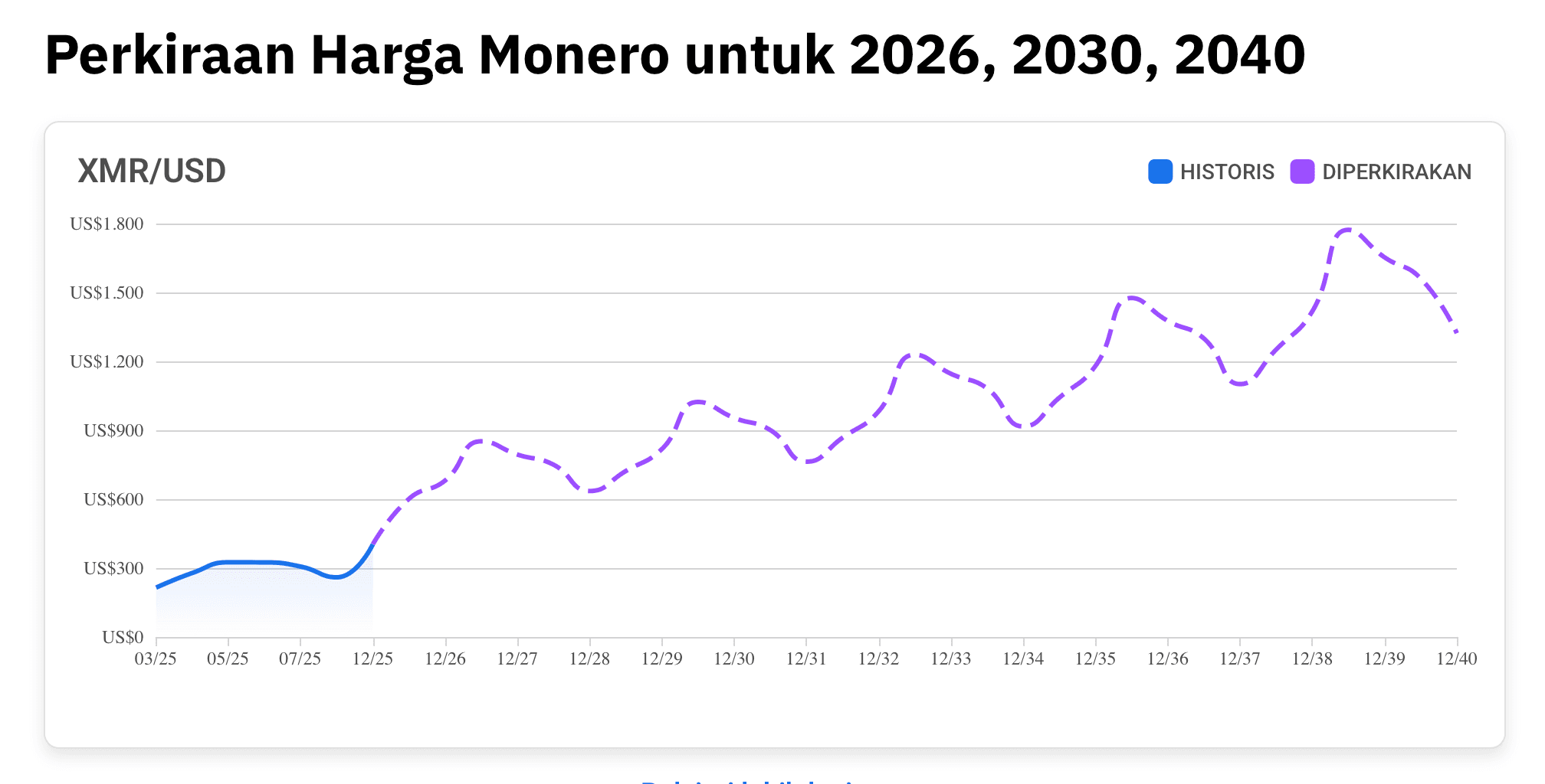 Prediksi harga Monero (XMR) Desember 2025