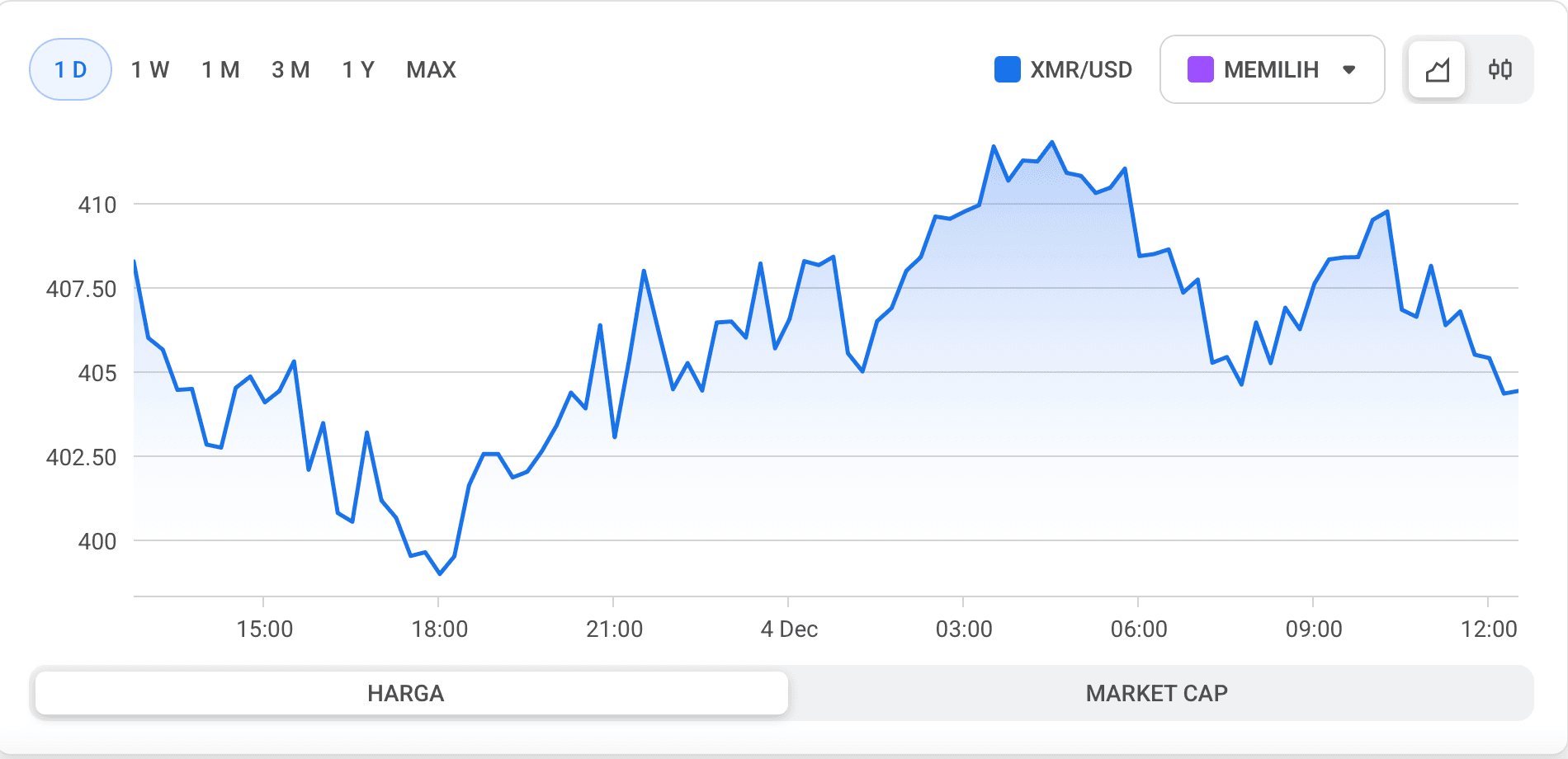 Prediksi harga Monero (XMR) Desember 2025
