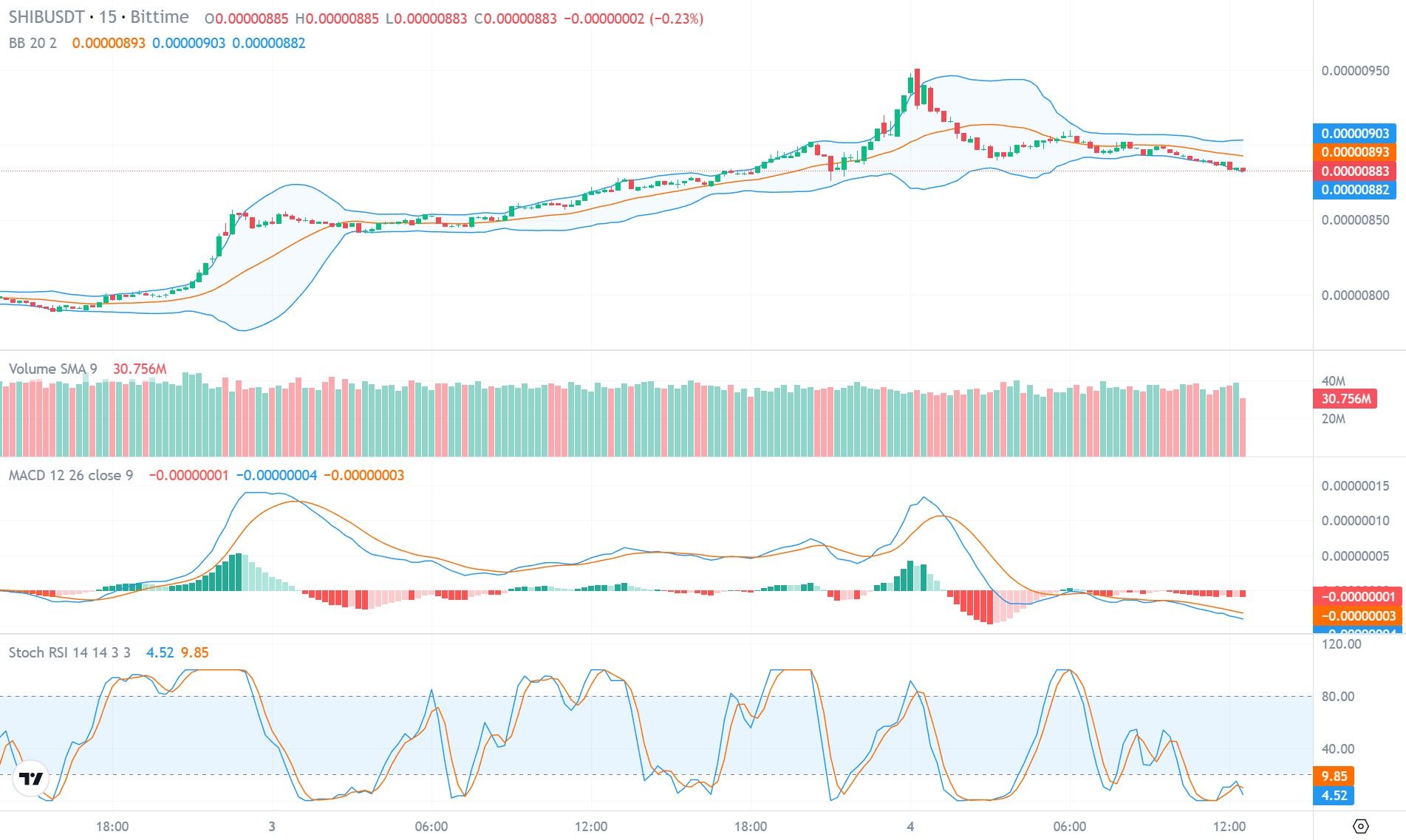 Prediksi harga Shiba Inu (SHIB) .