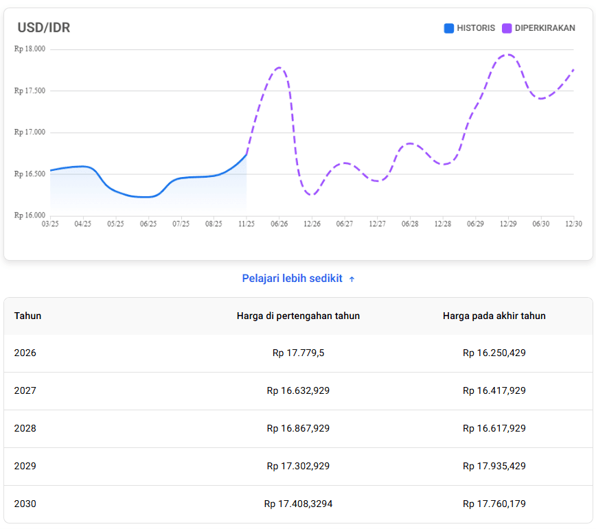 Prediksi harga USD Dollar Amerika Desember 2026