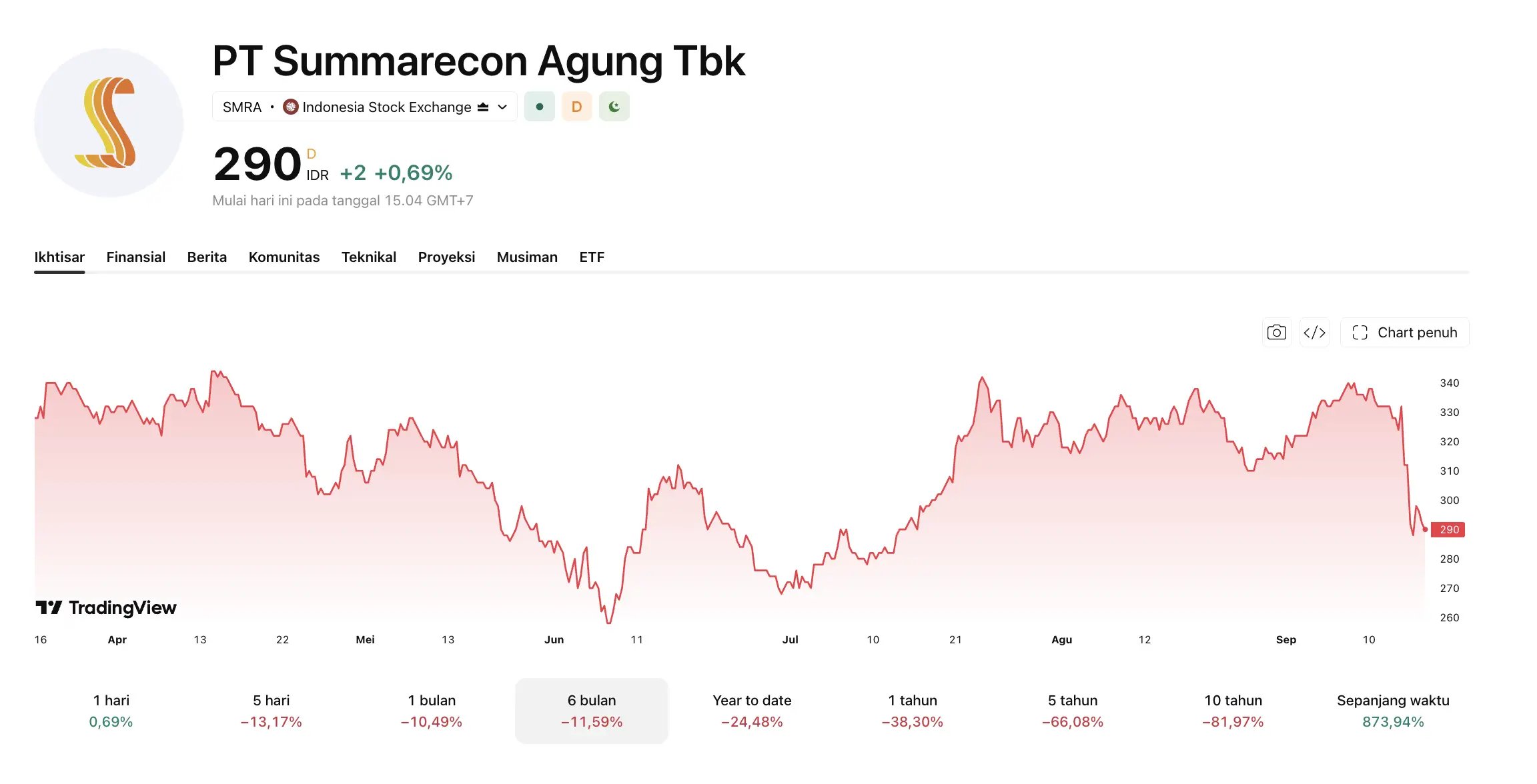 Profil Saham Summarecon Sejarah Perusahaan, Pendiri, dan Harga SMRA Hari Ini - harga.webp