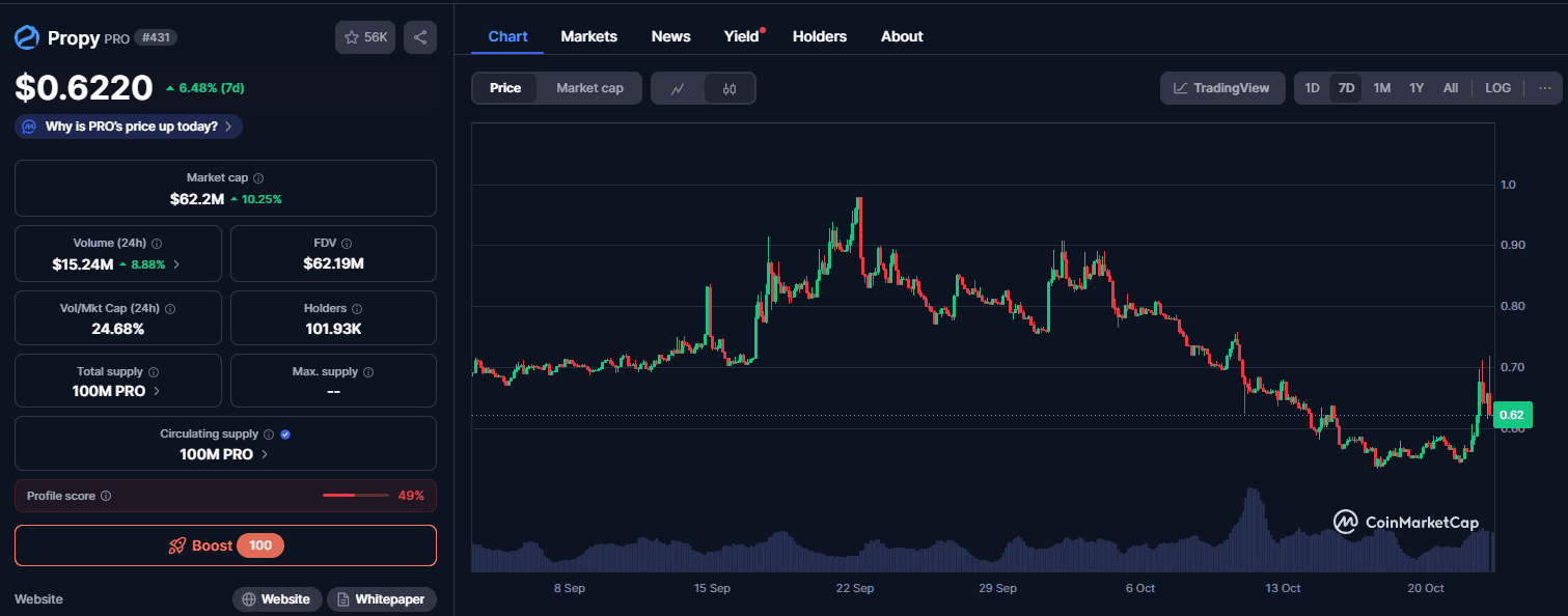 Apa itu Propy (PRO)? Cara Beli Token PRO dan Prediksi Harga 2025