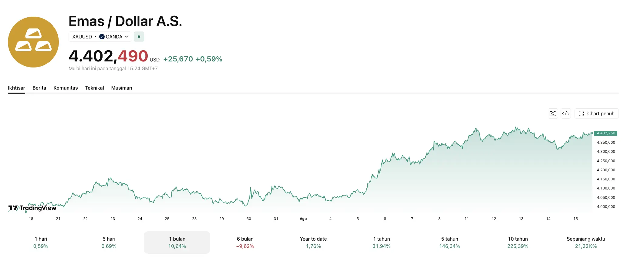 Prospek Saham AMMN Setelah Keluar MSCI, Harga Emas Jadi Katalis Baru - emas.webp