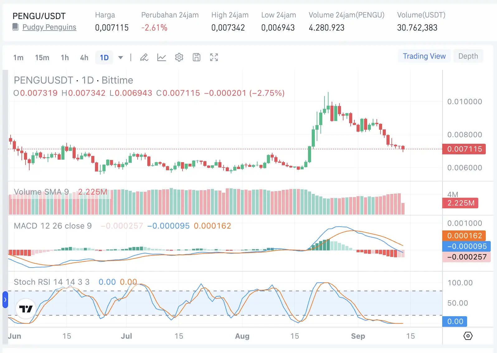 Pudgy Penguins Makin Populer, Apakah PENGU Coin Ikut Diuntungkan - bittime.webp