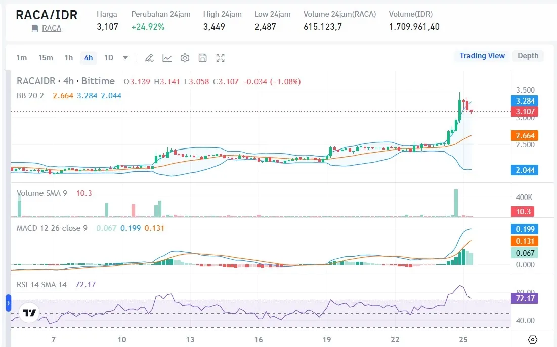 Harga RACA Hari Ini 