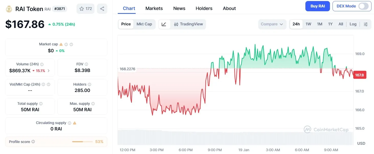 Harga RAI Token (RAI)