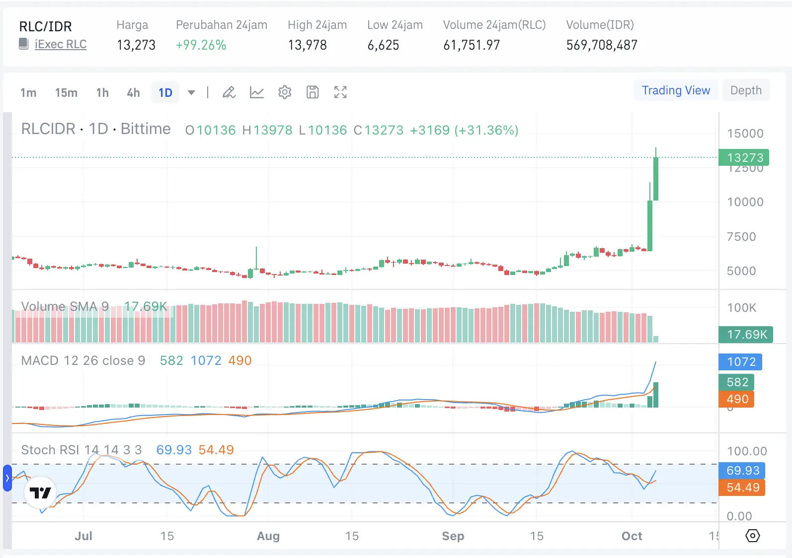 RLC Coin Melonjak Hampir 100%, Lanjut ke US$0,84 atau Koreksi - bittime.webp