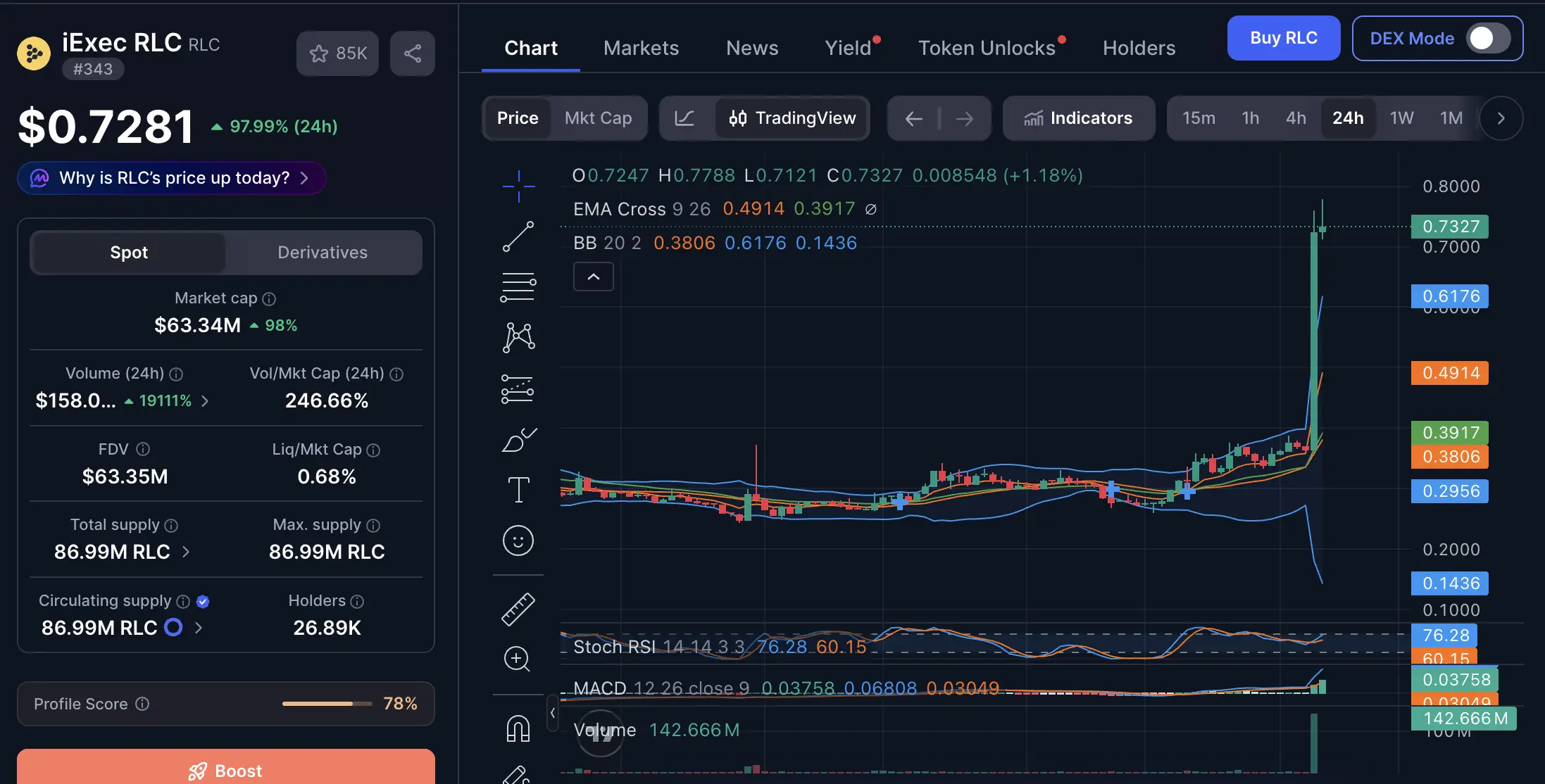 RLC Coin Melonjak Hampir 100%, Lanjut ke US$0,84 atau Koreksi - cmc.webp