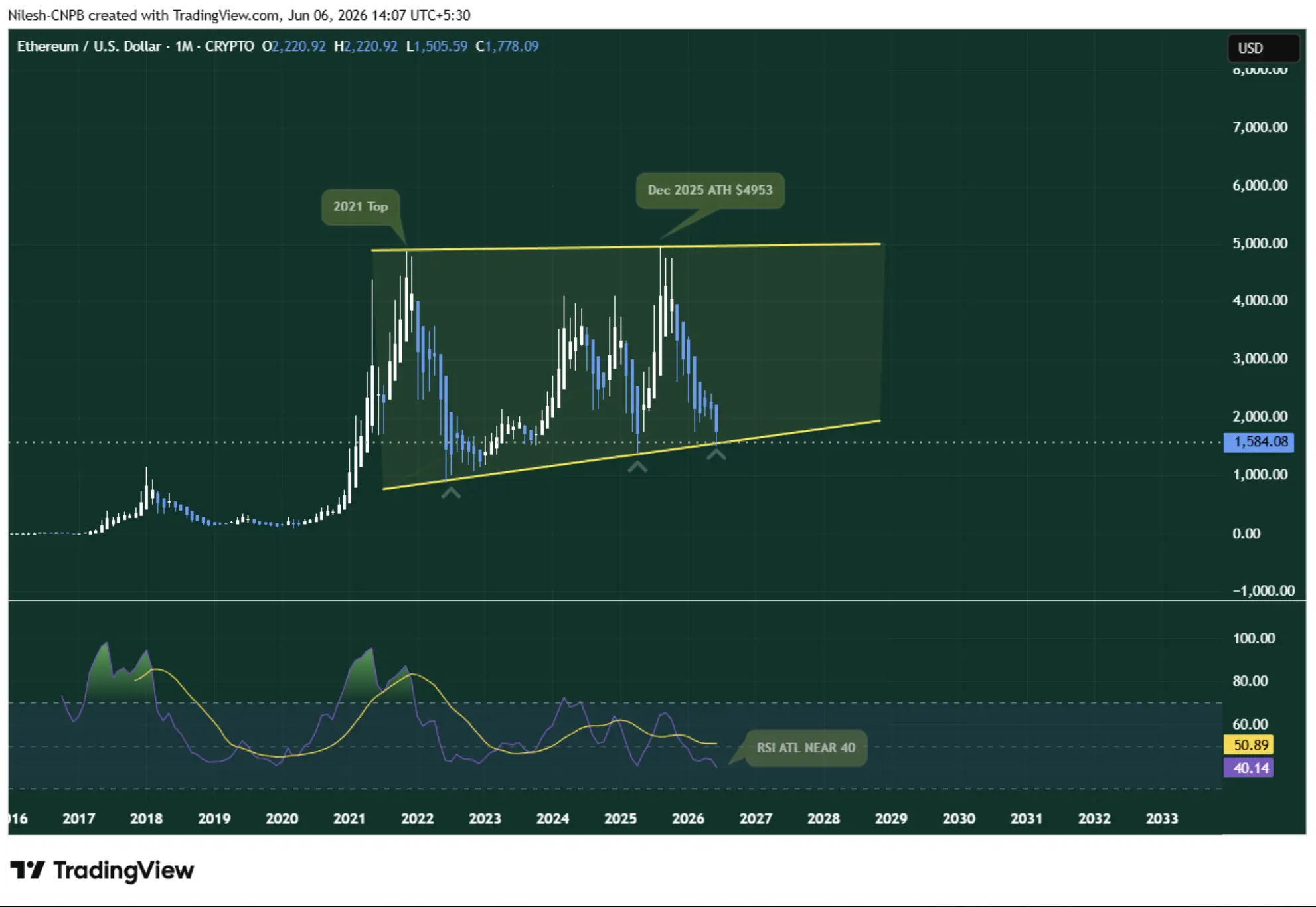 RSI Ethereum Cetak Rekor Terendah, Support $1.500 Sinyal Bottom - HARGA.webp