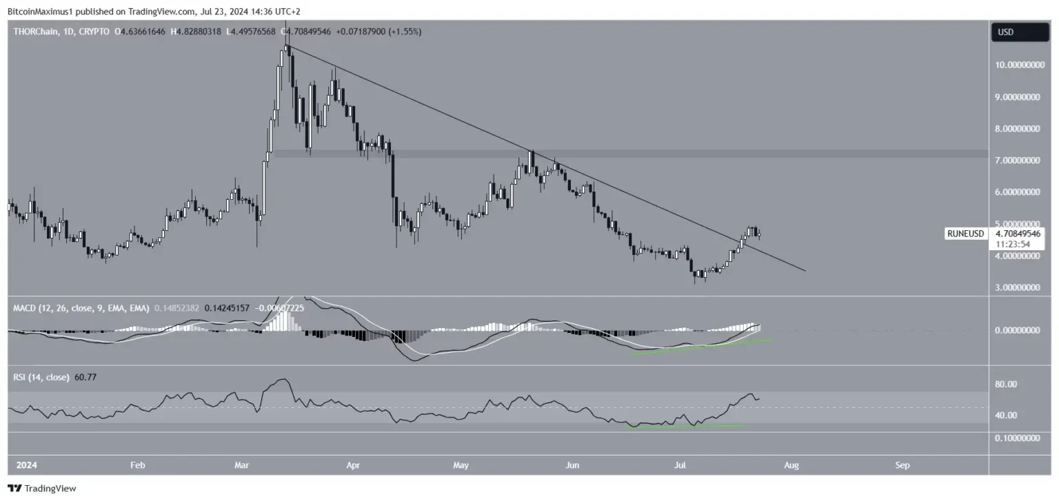 RUNE Price Analysis.webp