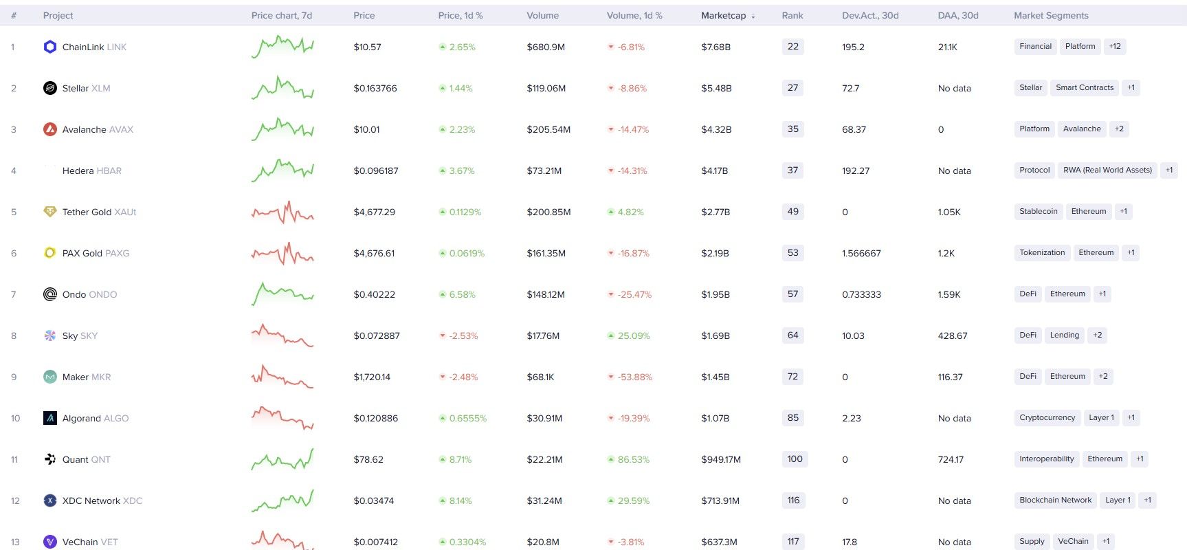 RWA Sector Dominate by Chainlink (LINK)