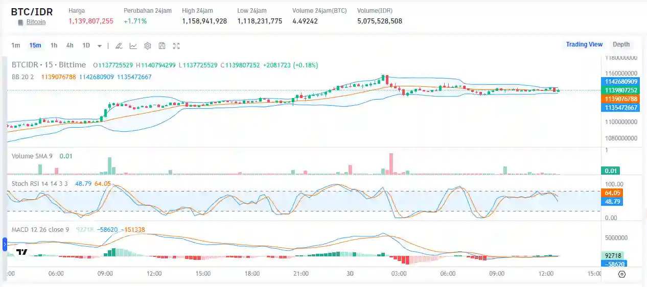 Resisten Bitcoin ($BTC) $70 di Depan Mata, Ada Peluang Break New ATH - market Bittime.webp