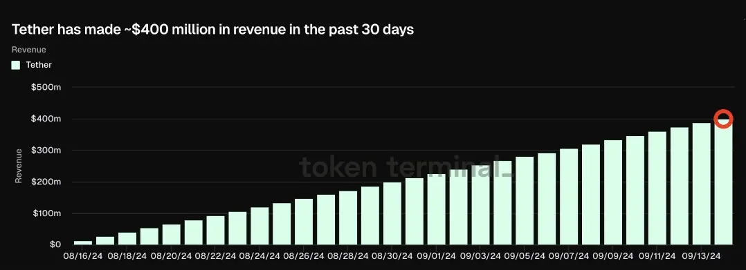 Revenue Tether.webp