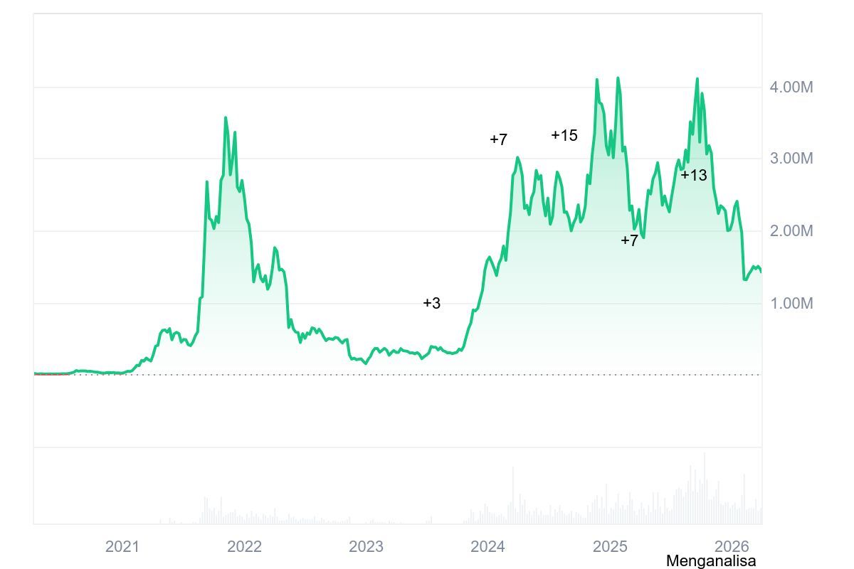 Ringkasan Harga Solana SOL