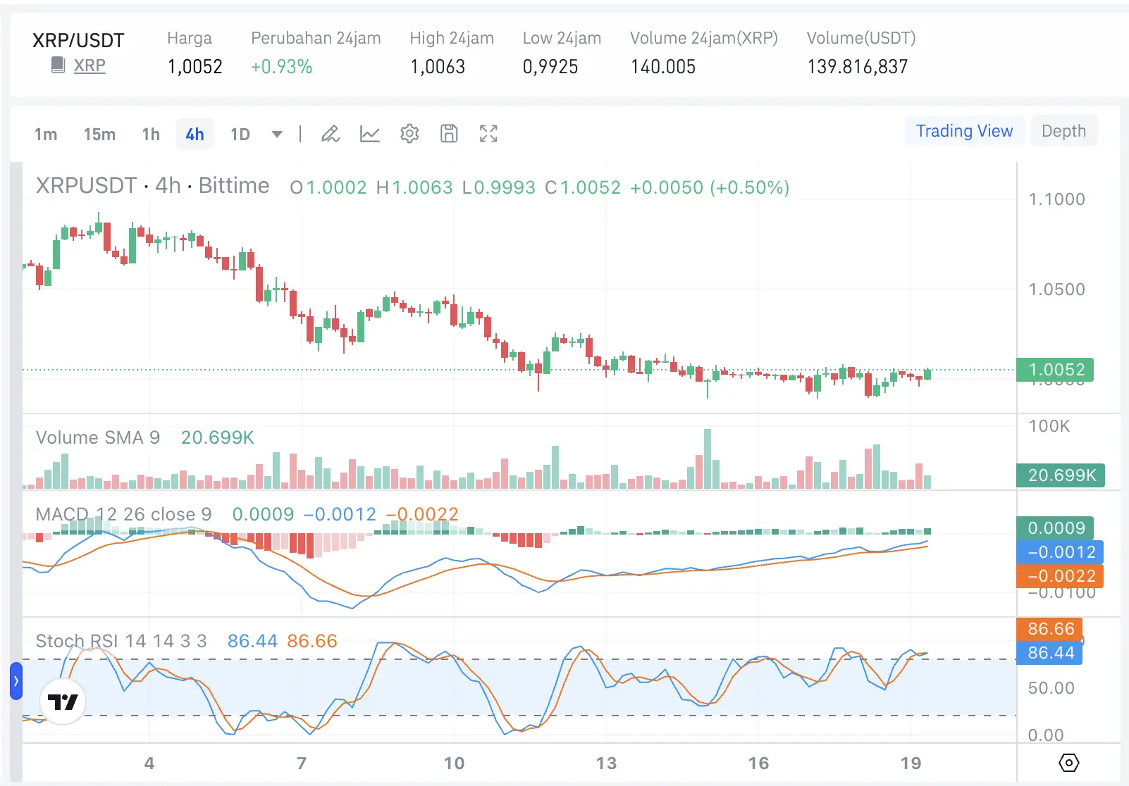 Ripple Tambah Mitra Bank Korea, Apa Dampaknya terhadap Harga XRP - xrp.webp