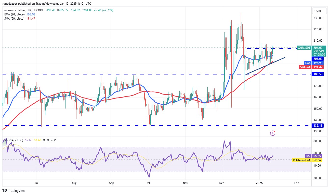 Ripple (XRP), Hedera (HBAR), Monero (XMR) Tunjukkan Sinyal Bullish.png