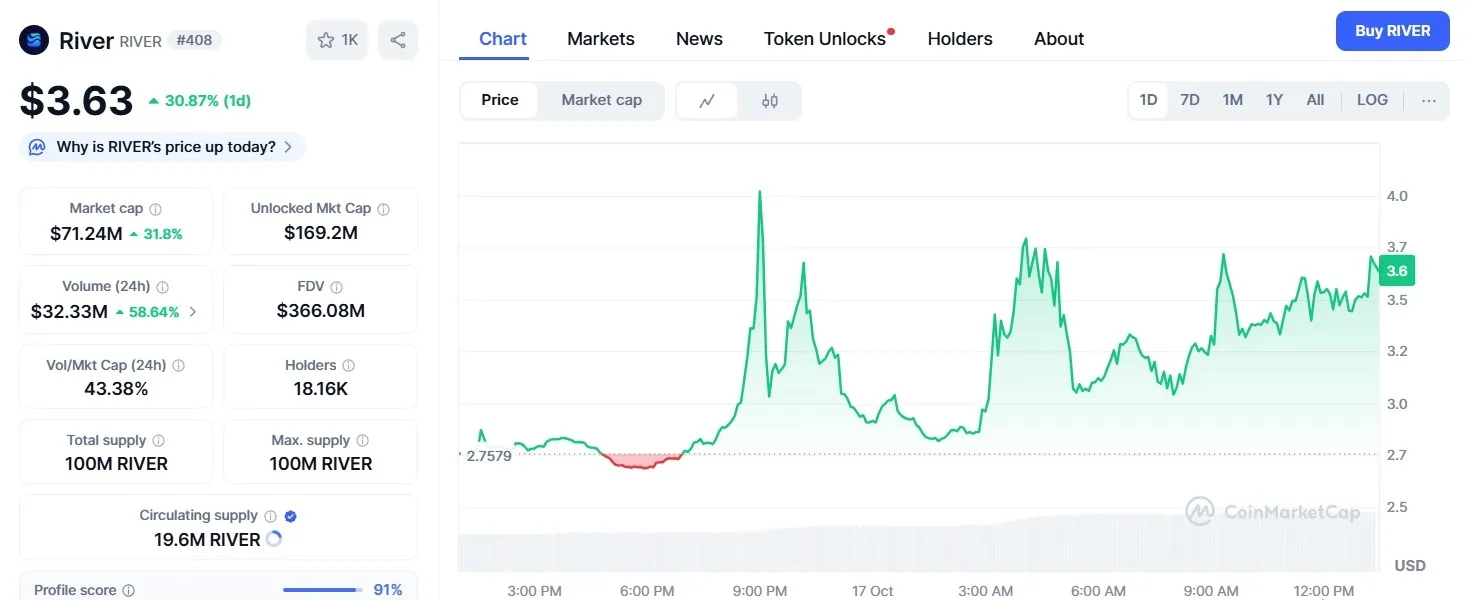 Prediksi Harga River (RIVER) 2025-2030