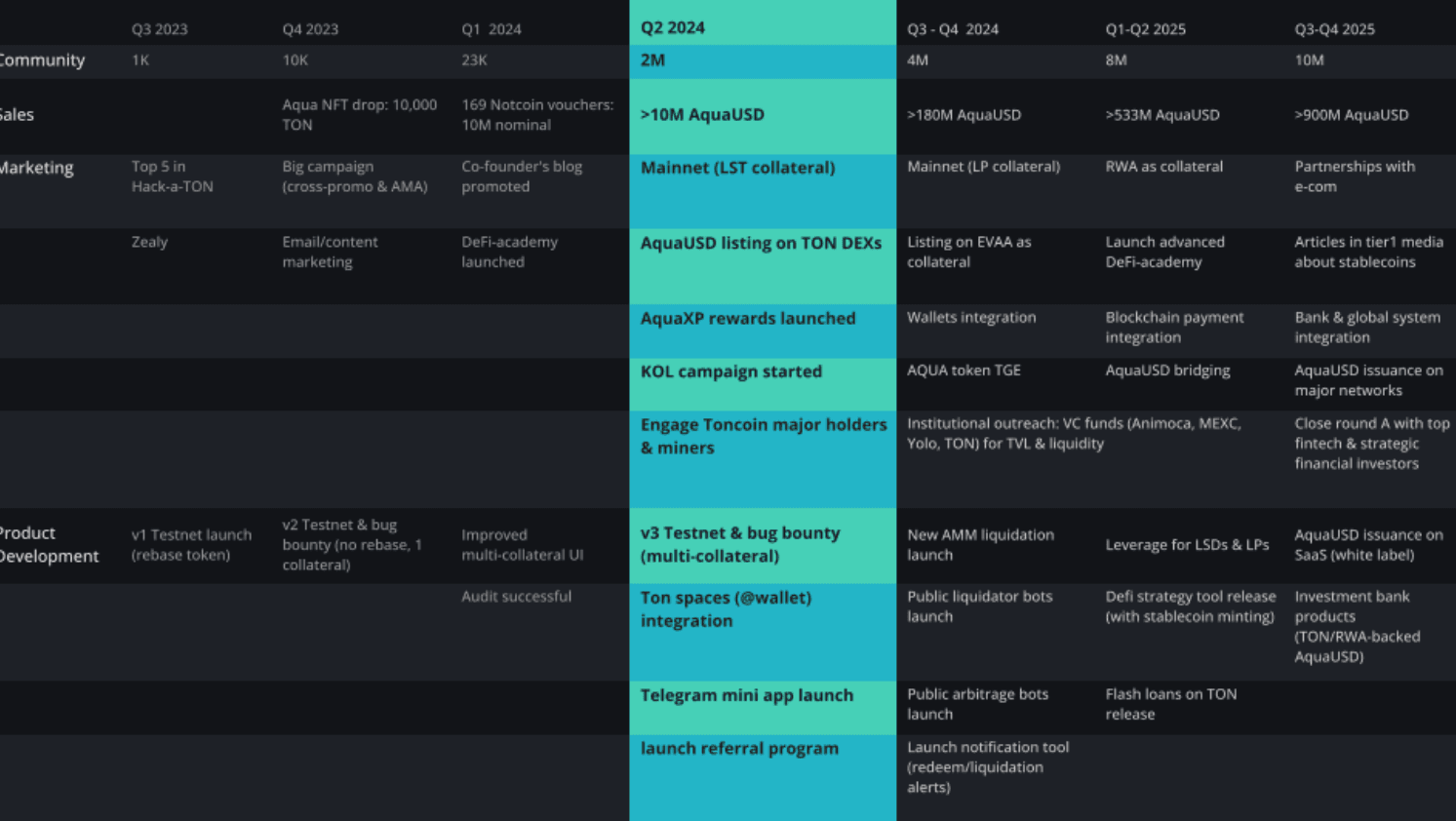 Roadmap Aqua Protocol