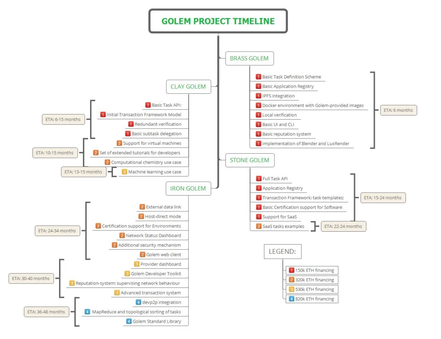 Roadmap Golem Network (GLM) 2024