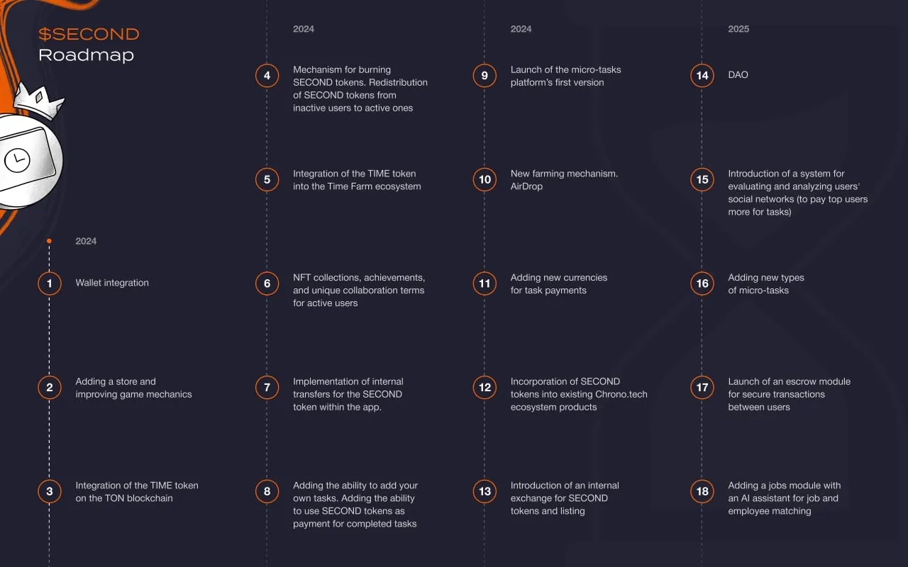 Roadmap Time Farm