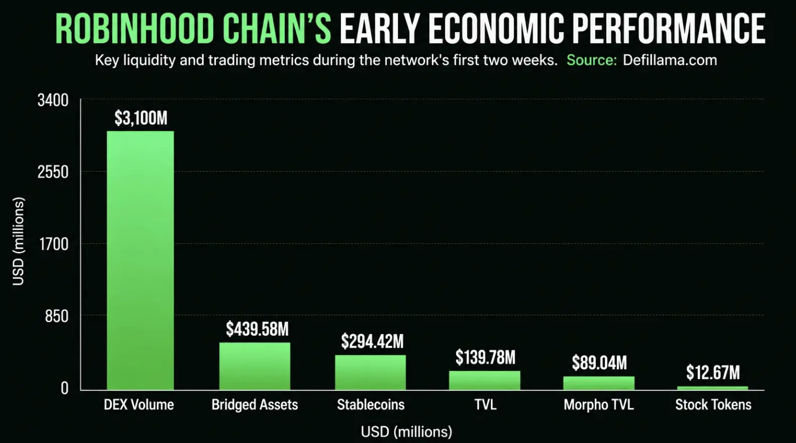 Robinhood Chain Ramai Memecoin, Volume DEX Capai US$3 Miliar - image.webp