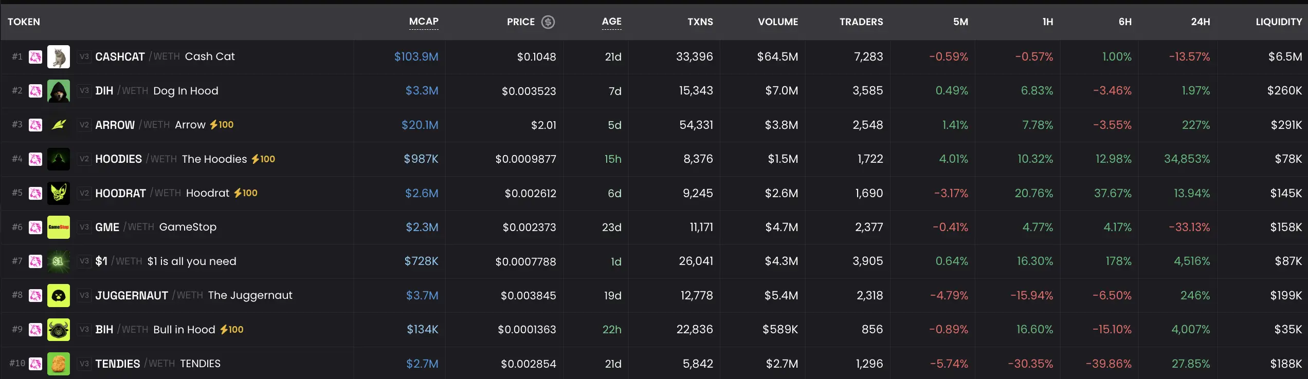 Robinhood Token Daftar 10 Memecoin Trending di DexScreener - list.webp