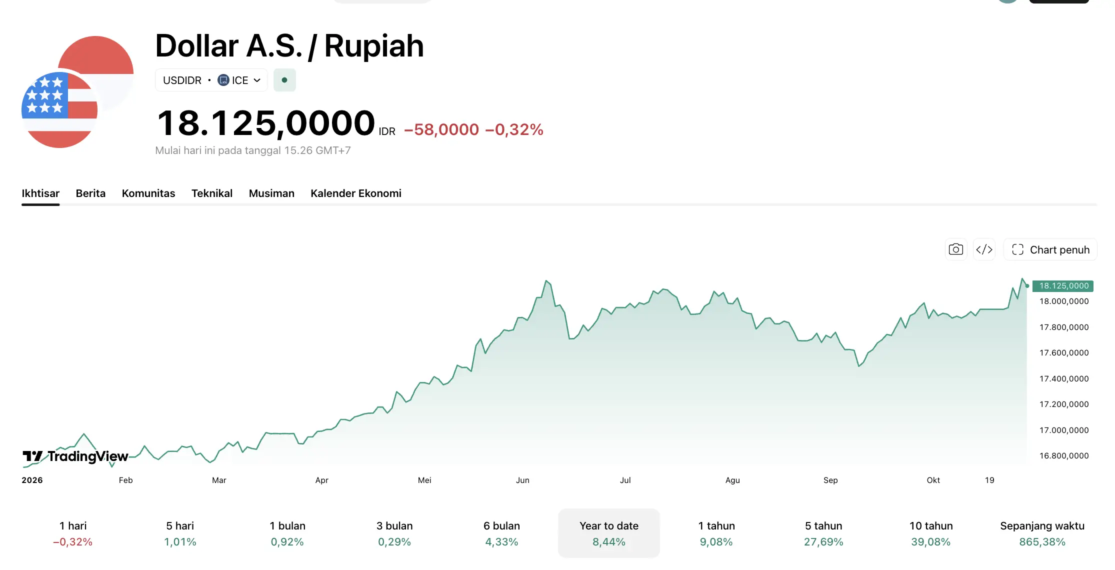 Rupiah Melemah dan Yield SBN Naik, Apa Dampaknya ke Crypto_ - usd rupiah.webp