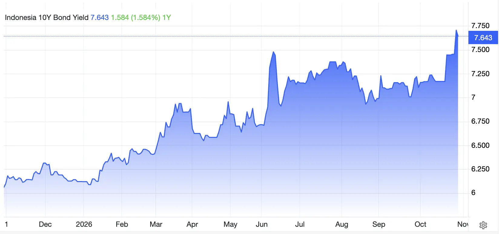Rupiah Melemah dan Yield SBN Naik, Apa Dampaknya ke Crypto_ - yield bond.webp