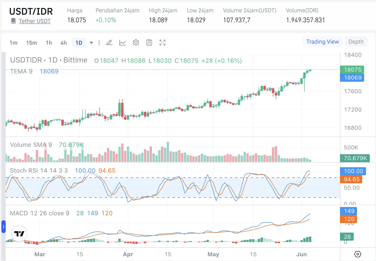 Rupiah Tembus Rp18.000 Foreign Outflow, IHSG Melemah, dan Ancaman Dollar Rp20.000 - harga.webp
