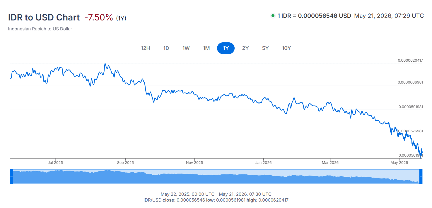 Rupiah to USD chart.png