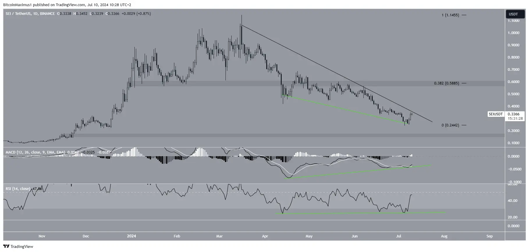 SEI Coin Price Prediction: Latest Analysis and Projections
