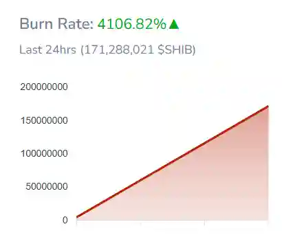 SHIB Burn Rate Melonjak 4100% Target Harga $0,0005 Akan Terwujud 26 Nov 2024) - burn rate.webp