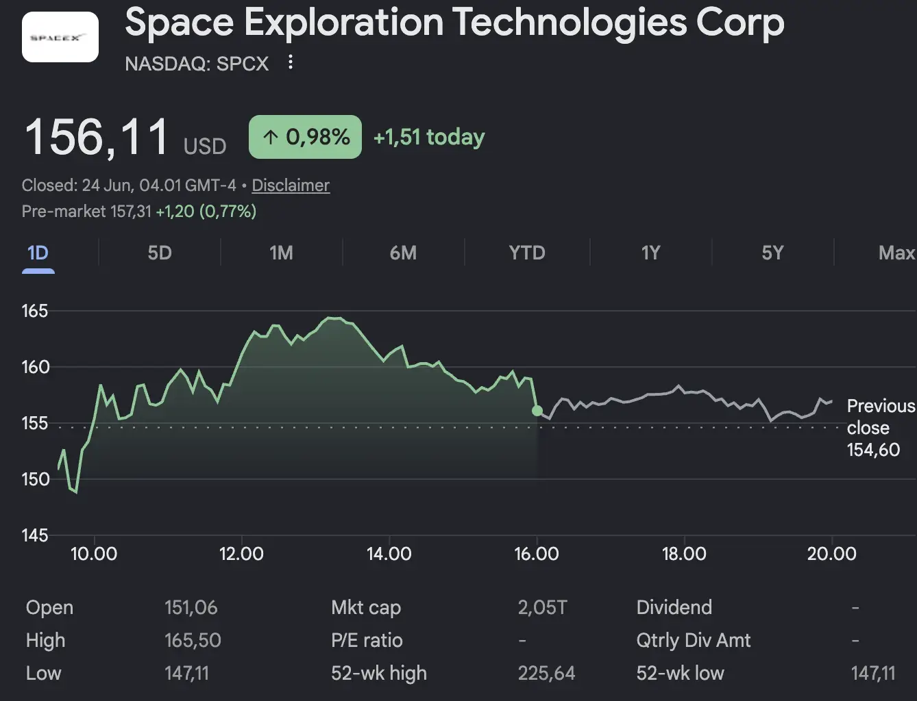 SPCX Stock Anjlok Pasca IPO Lalu Rebound, Ini yang Perlu Investor Tahu - harga.webp